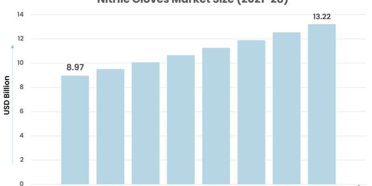 Nitrile Gloves Market to Witness Mounting Growth in Approaching Time