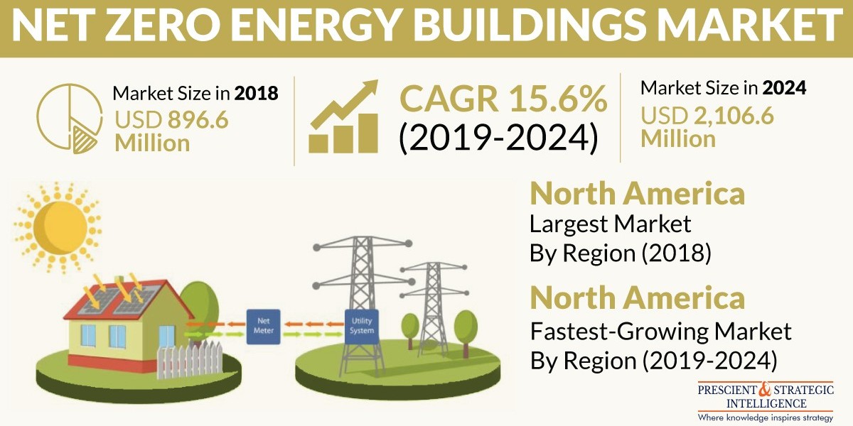 Net Zero Energy Buildings Market Trends,Regional Outlook Challenges and Business Strategies