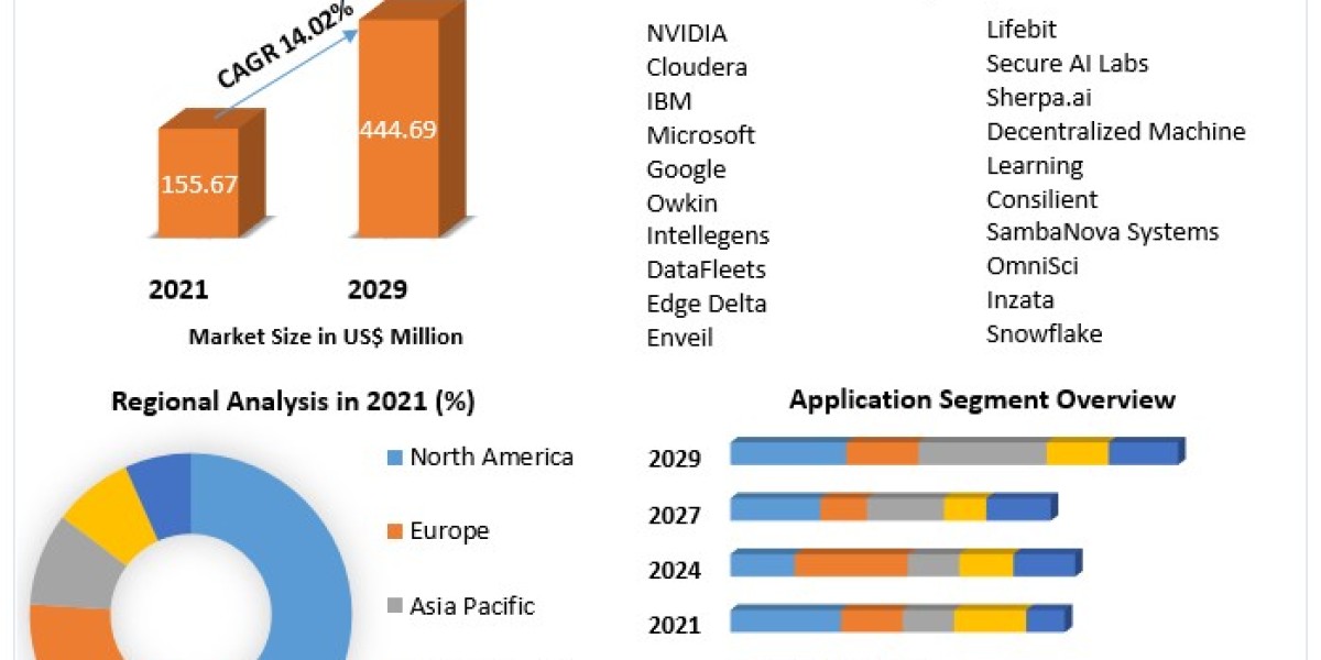 Federated Learning Solutions Market Size to Grow at a CAGR of 14.02% in the Forecast Period of 2022-2029