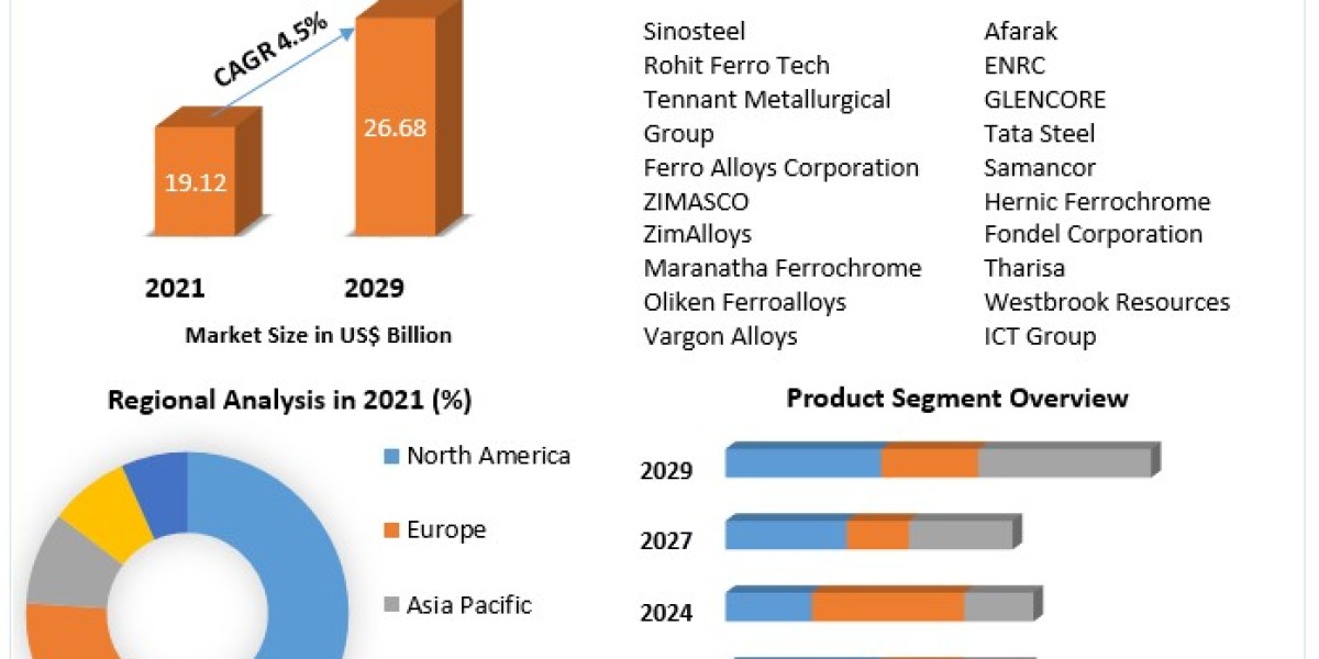 Global Ferrochrome Market Size, Scope, Growth, Analysis, Report and Forecast Period Of 2022-2029