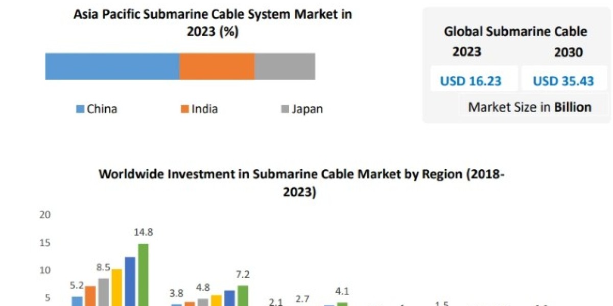 Projected Growth: Submarine Cable System Market at a 11.3% CAGR during 2024-2030