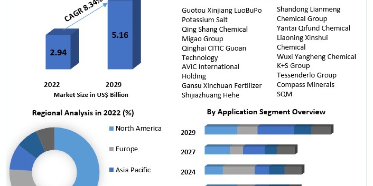 Potassium Sulphate Market Growth, Share, Price, Trends, Analysis