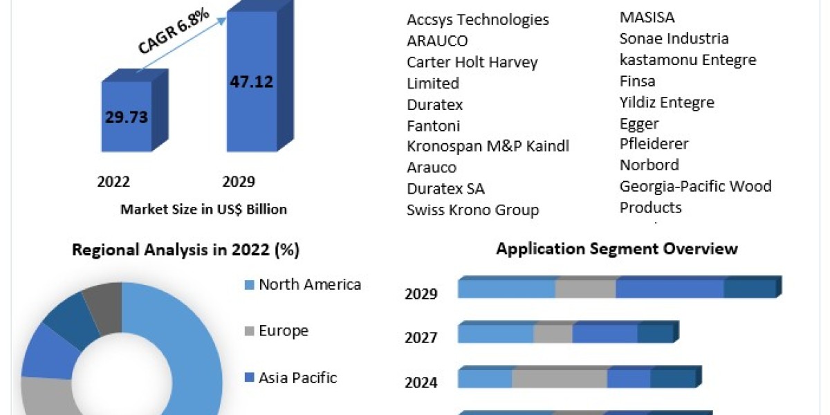 Medium Density Fiberboard Market (MDF) Size, Share, Price, Trends, Growth, Analysis, Forecast 2023-2029