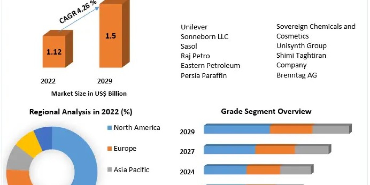 Petroleum Jelly Market Insights on Scope and Growing Demands 2030