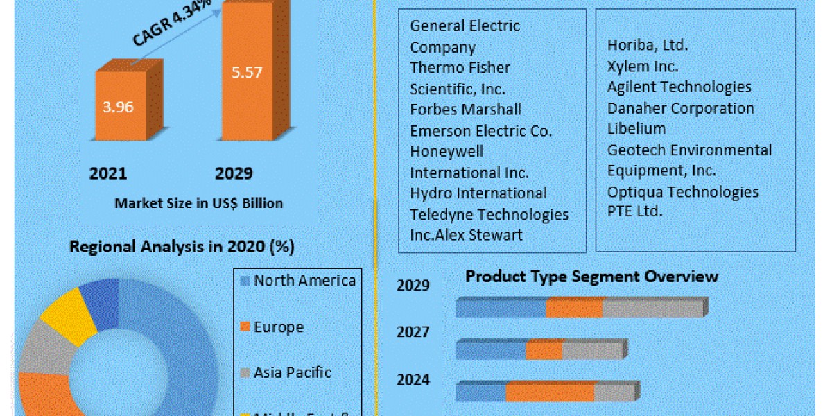 Water Quality Analyzer Market Report, Size, Development, Key Opportunity 2030