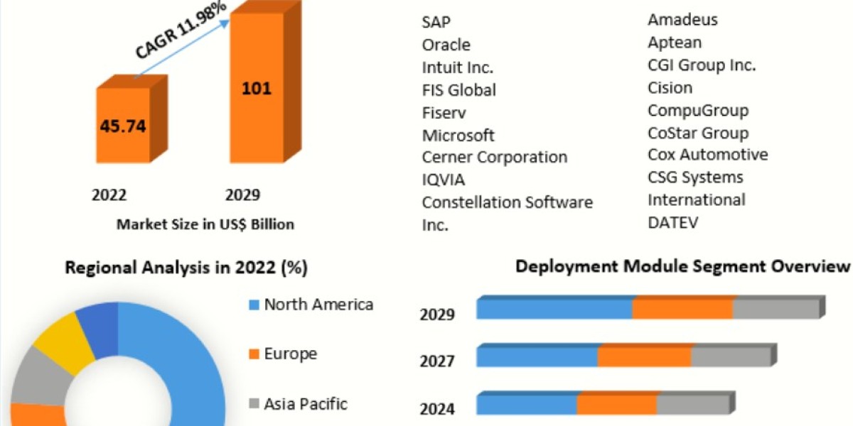 ERP Software Market Research Report Size and Growth, Latest Trends 2029