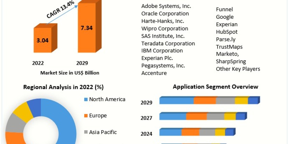 Marketing Analytics Software Market Industry Outlook, Size, Growth Factors, and Forecast To 2030