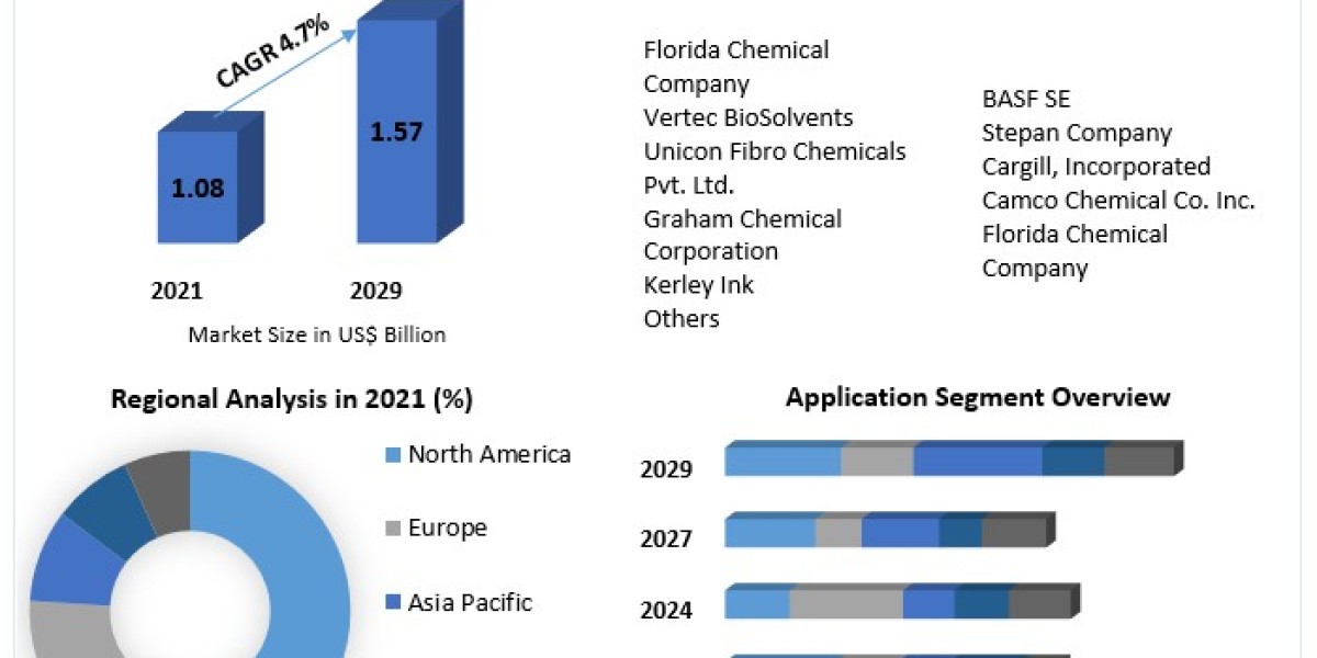 Methyl Soyate Market Share, Industry Growth, Business Strategy, Trends and Regional Outlook 2030