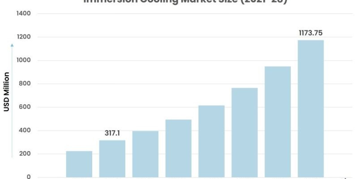 Immersion Cooling Market Expected to Rise at A High CAGR, Driving Robust Sales and Revenue till 2028