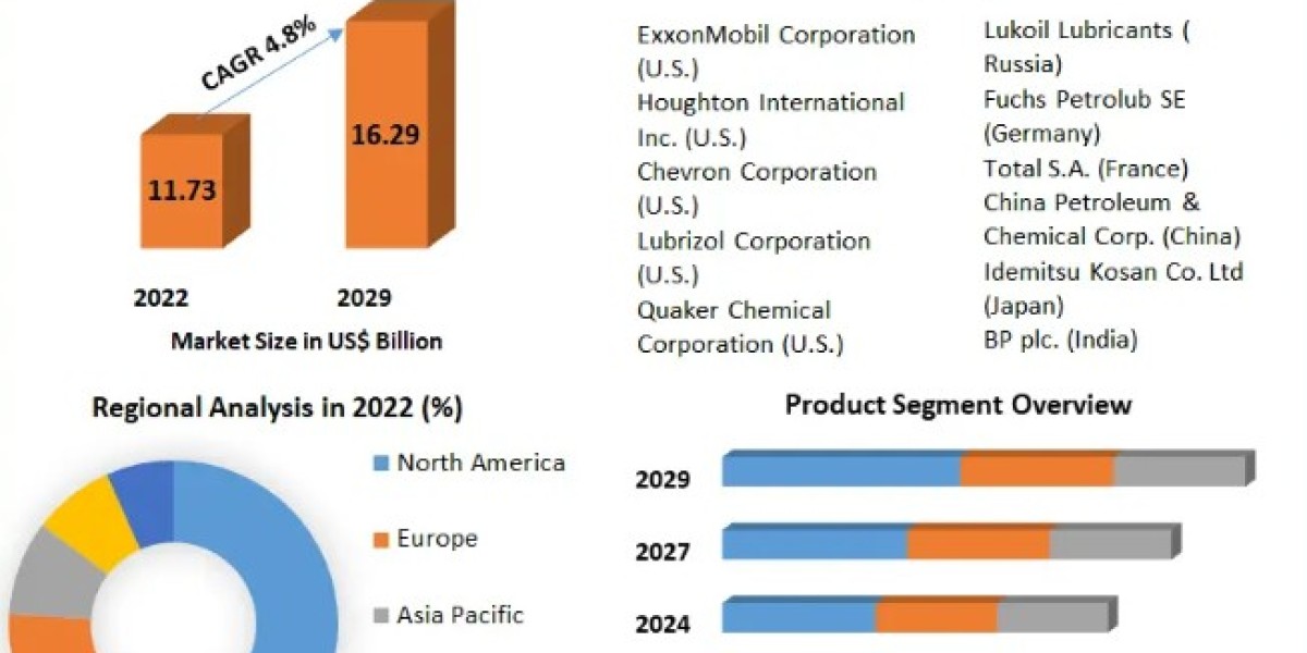 Exploring the Metalworking Fluids Market Size, Share, Pricing Insights, Report