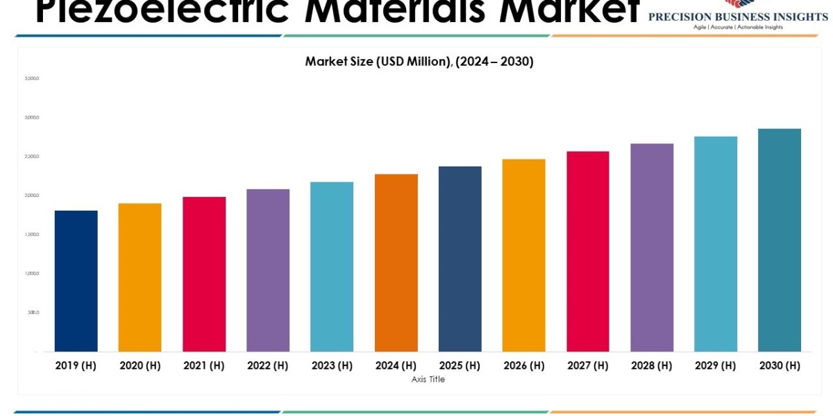 Piezoelectric Materials Market Size, Future Trends and Industry Growth by 2030