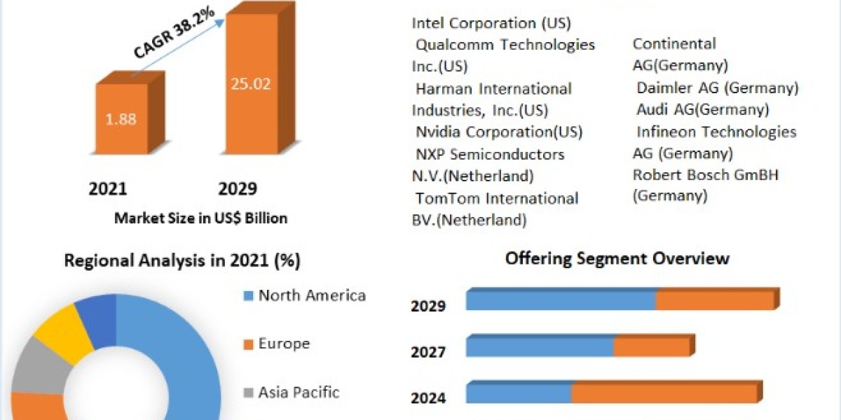 Automotive V2X Market Size, Global Industry Size, Growth, Manufacturers, Segments and Forecast: 2029