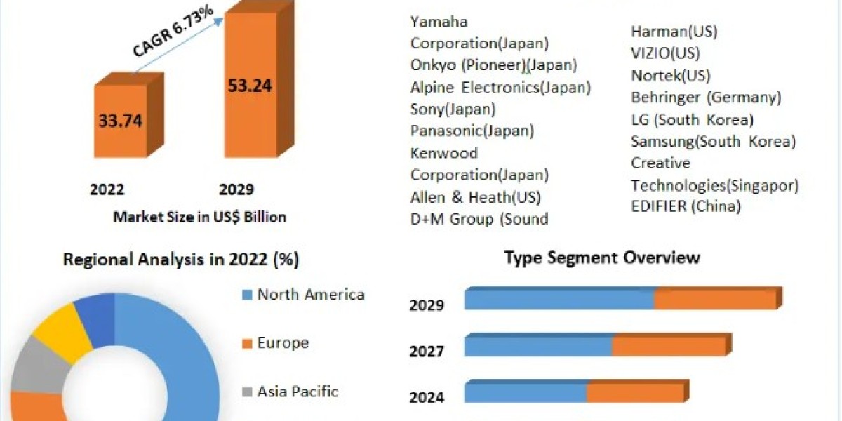 Audio Equipment Market Global Demand, Sales, Consumption