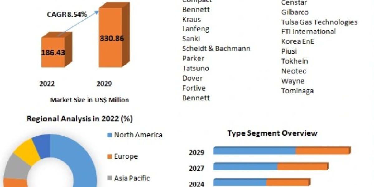 Exploring the CNG Dispenser Market Size, Share, Key Players, and Forecast for 2023-2029