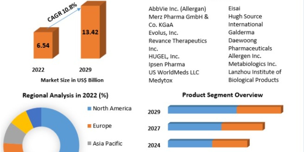 Botulinum Toxin Market Growth, Analysis, Size, Share, Price, Trends, Report, Forecast 2023-2029