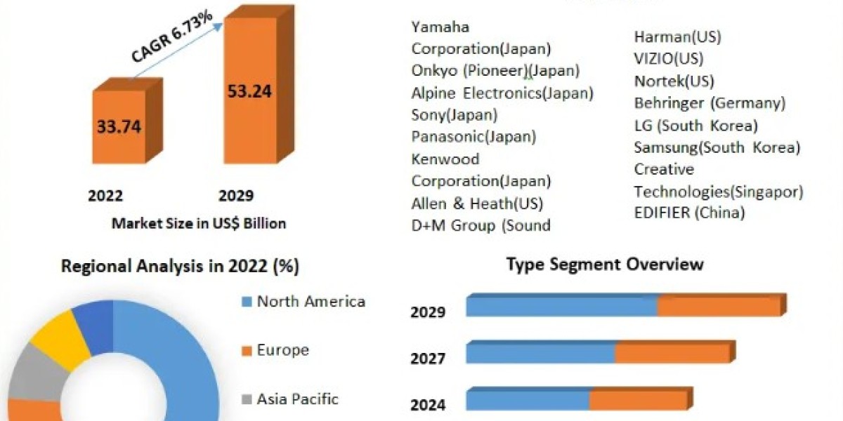 Driving Forces Behind the Audio Equipment Market Increasing Awareness and Demand for Eco-Friendly Products