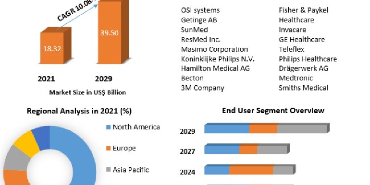 Anesthesia and Respiratory Devices Market Size To Grow At A CAGR Of 10.8% In The Forecast Period Of 2022-2029