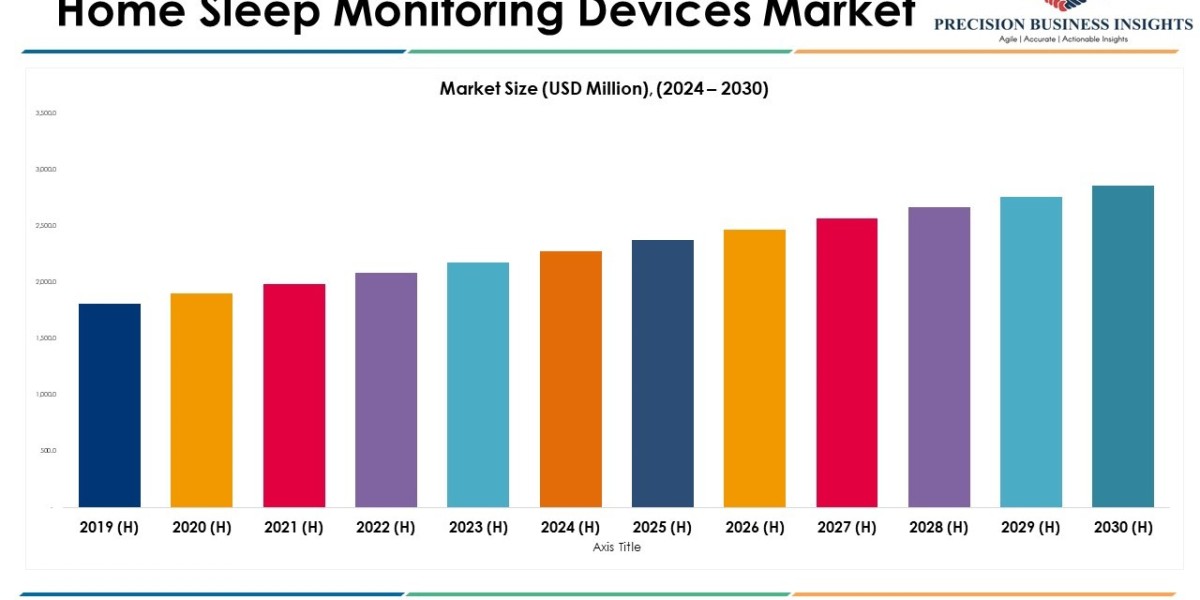 Home Sleep Monitoring Devices Market Size, Share, Growth Analysis 2024-2030