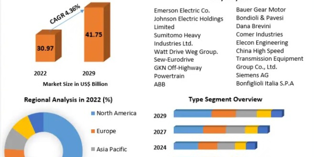 Industrial Gearbox Market Share, Size, Analysis, Growth, Trends, Report and Forecast 2023-2029