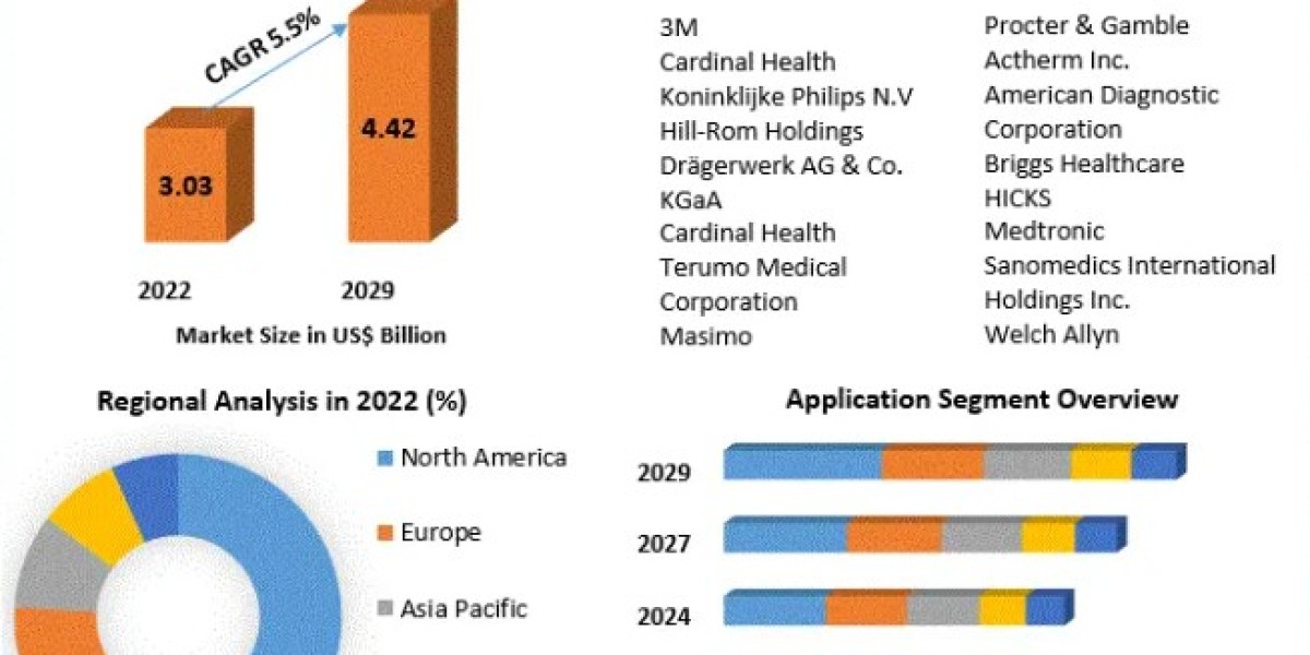 Patient Temperature Monitoring Market Size, Share, Price, Trends, Growth, Analysis, Outlook, Report, Forecast 2023-2029