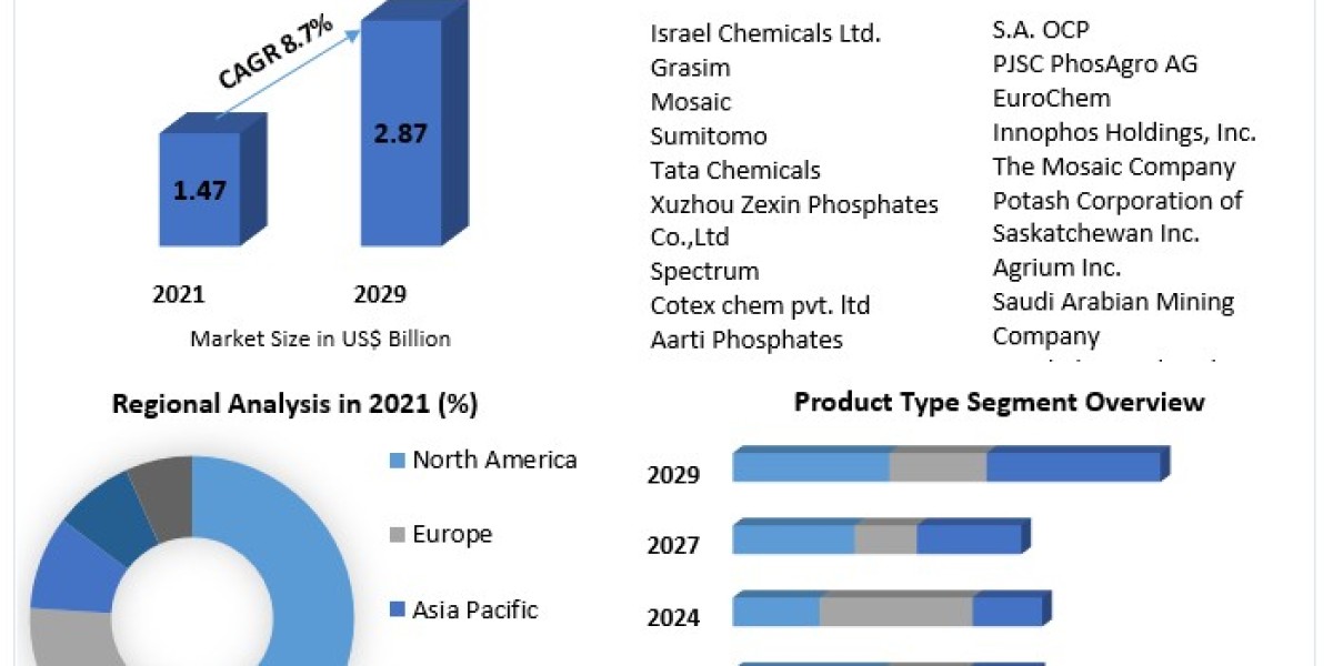 Sodium Phosphate Market Positioned for Substantial Growth at 8.7% CAGR in Forecast Period