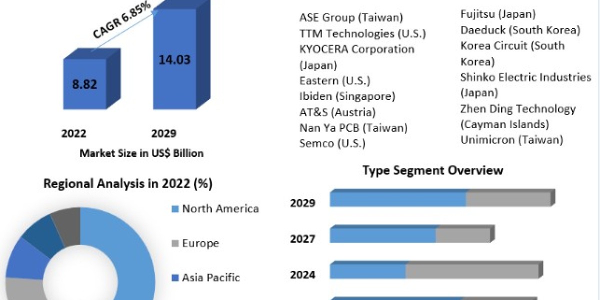 Advanced IC Substrates Market Report Based on Development, Scope, Share, Trends, Forecast to 2029