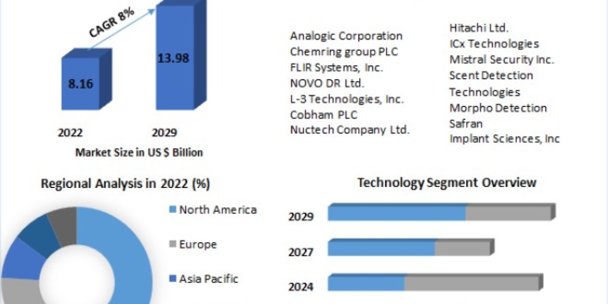 Explosive Detector Market Size, Share, Key Players, Forecast 2023-2029