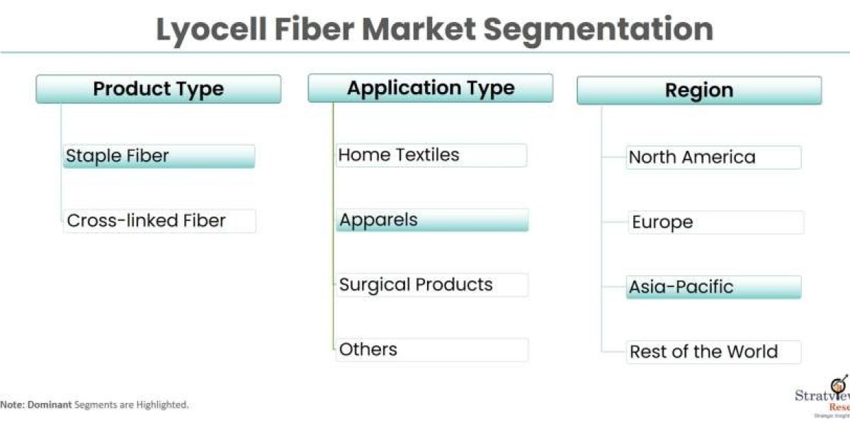 Lyocell Fiber Market: Competitive Analysis and Global Outlook 2023-2028