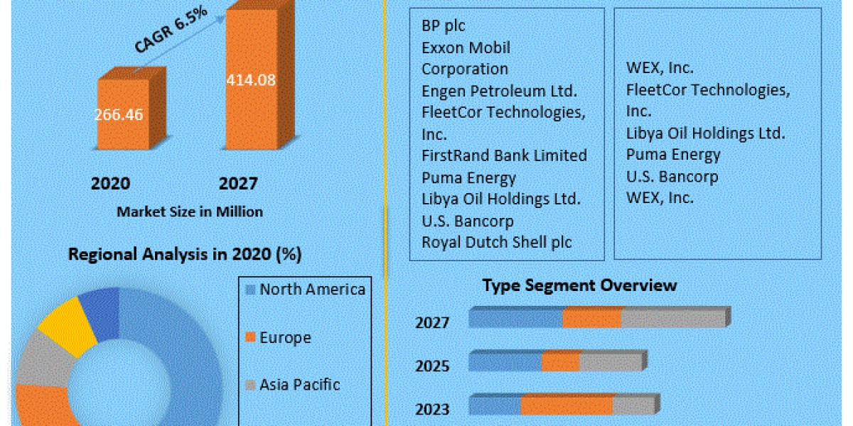 Europe Fuel Cards Market: Industry Analysis and Forecast 2021-2027