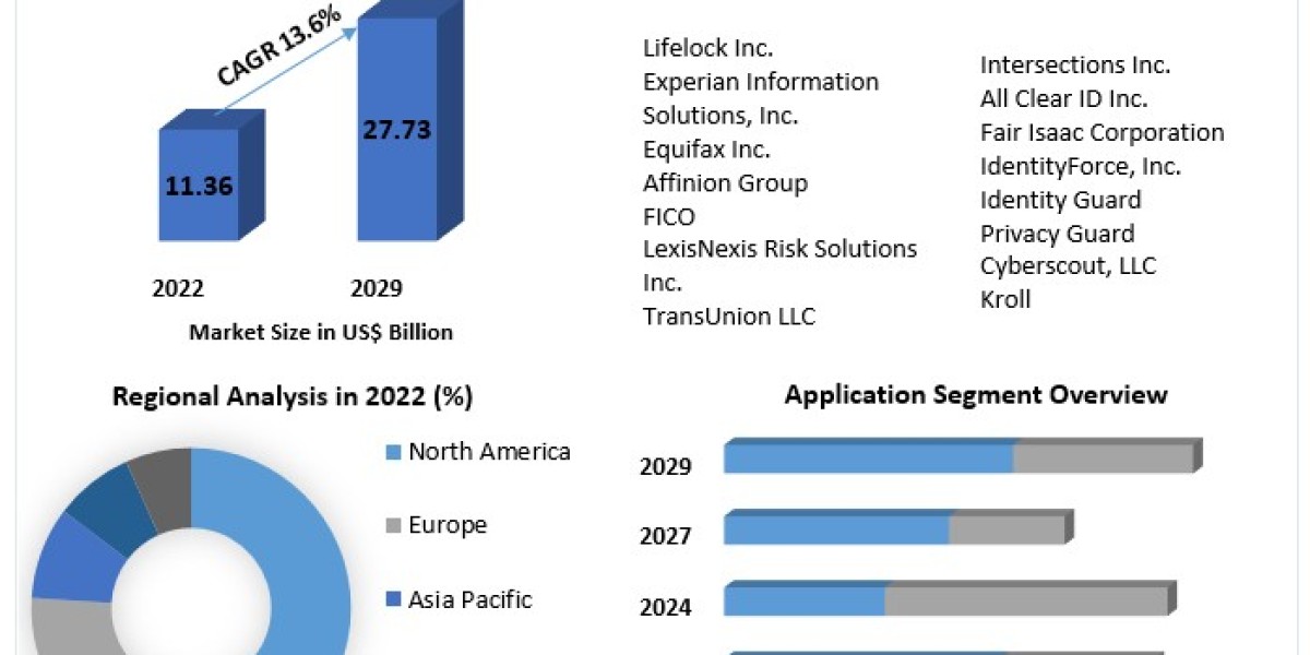 Identity Theft Protection Services Market Global Trends, Share, Growth, Analysis, Opportunities and Forecast to 2029