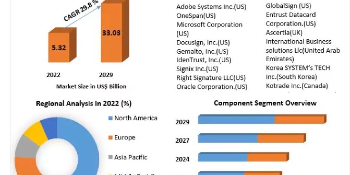 Digital Signature market Trends, Worldwide Analysis, Top Manufacturers, Business Growth, Future Scope, Market Trends, In