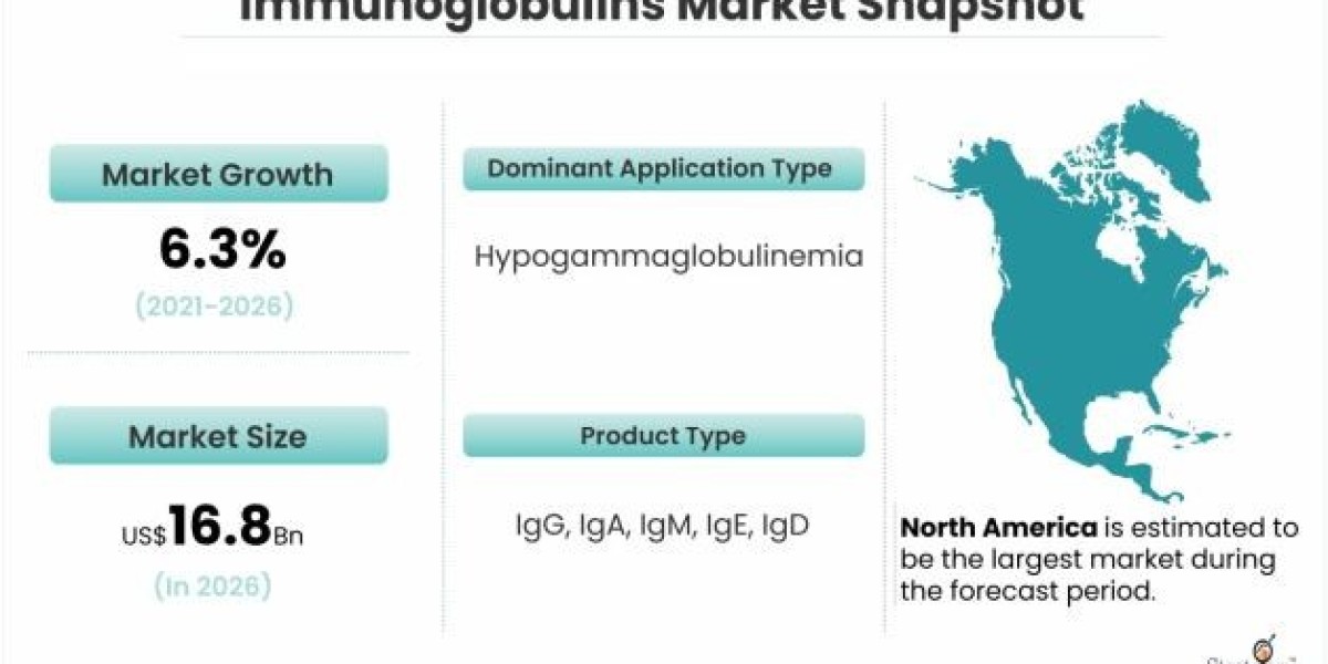 Immunoglobulins Market Projected to Grow at a Steady Pace During 2021-2026