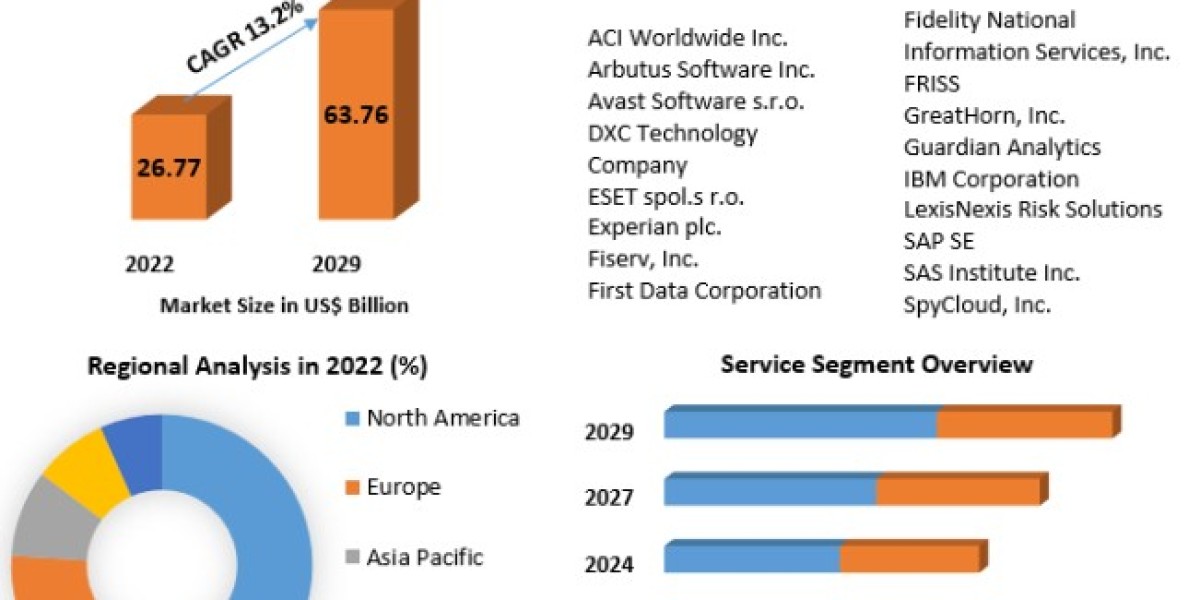 Fraud Detection and Prevention Market Analysis, Size, Share, Price, Trends, Growth, Report, Forecast 2023-2029