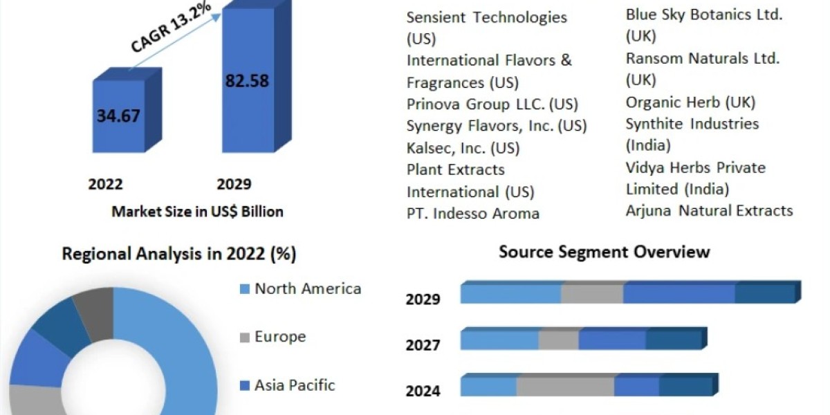 Plant Extracts Market Size, Trends, Shares, Insights and Forecast 2029