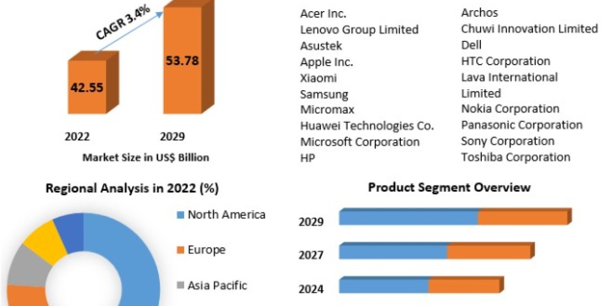 Tablet Market Size, Share, Trend, Forecast, & Industry Analysis 2023-2029