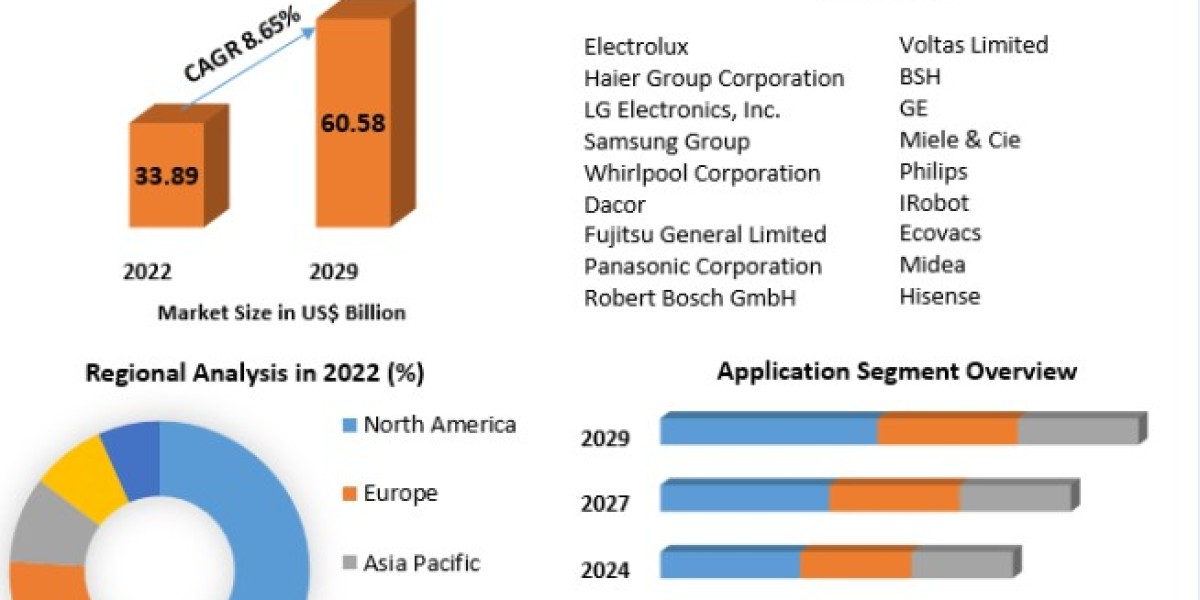 Smart Home Appliances Market Growth, Share, Size, Price, Trends, Analysis, Report, Forecast 2023-2029