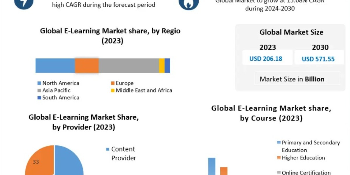 E-learning Market Overview by Global Development and Growth 2030