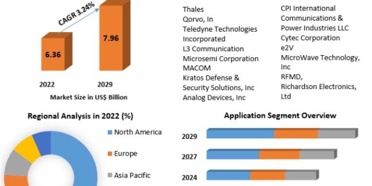 Microwave Devices Market Size to Grow at a CAGR of 3.24% in the Forecast Period of 2023-2029