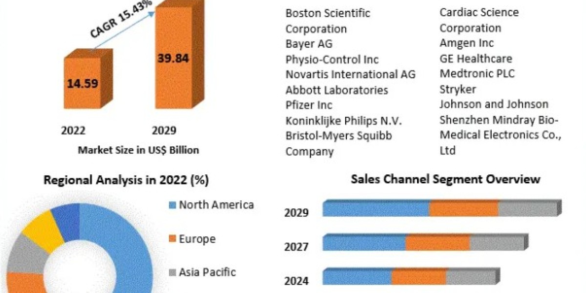 Cardiac Arrest Treatment Market Size To Grow At A CAGR Of 15.43% In The Forecast Period Of 2023-2029