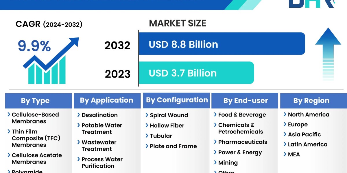 The Reverse Osmosis Membrane Market size was valued at USD 3.7 Billion in 2023