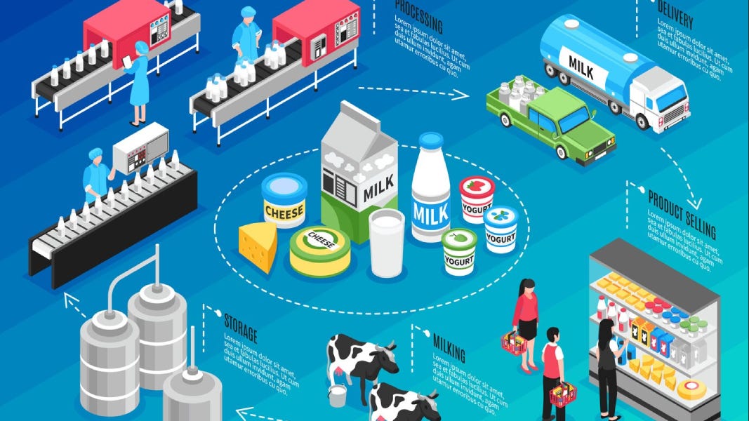 Understanding ERP Management Software For The Dairy Industry | by Ravi Garg | Mar, 2024 | Medium