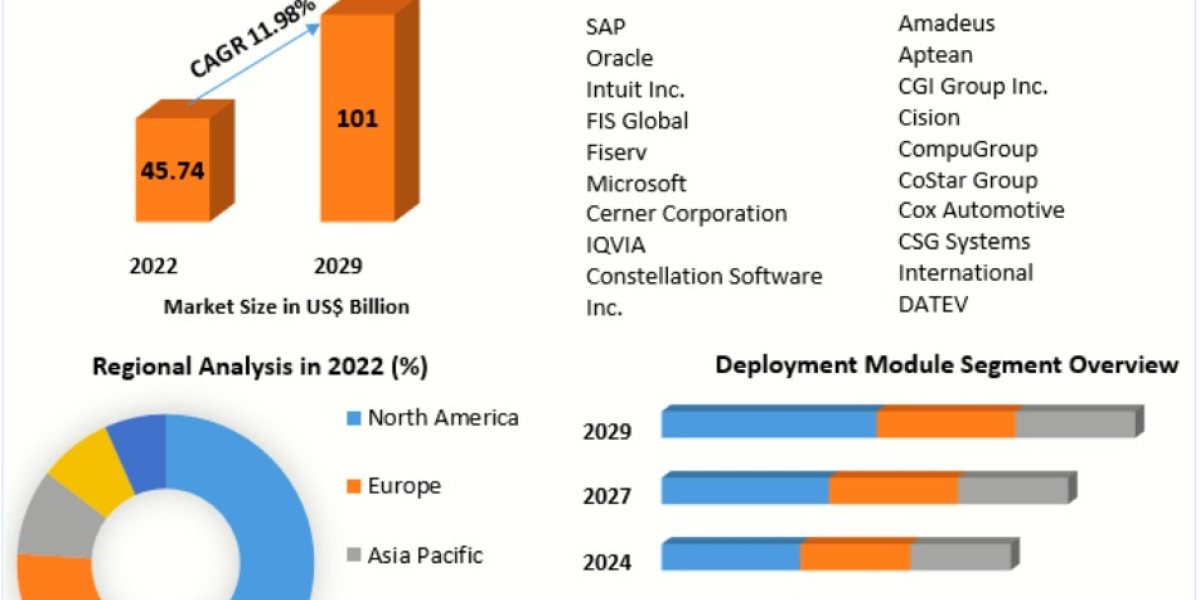 ERP Software Market Size, Analysis, Growth, Opportunity & Forecast Report 2029