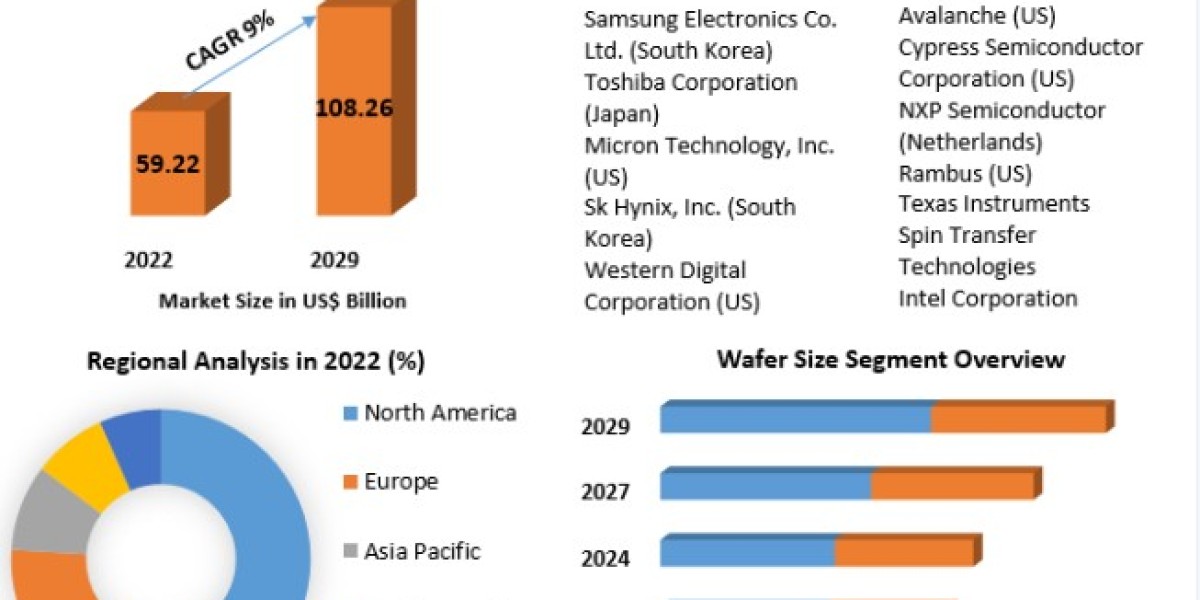 Non-Volatile Memory Market Size to Grow at a CAGR of 9% in the Forecast Period of 2023-2029