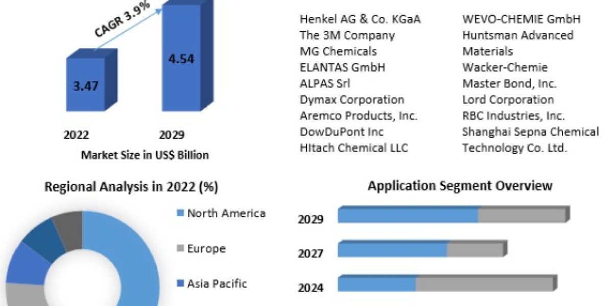 Potting Compound Market Size, Share, Price, Trends, Growth, Analysis, Outlook, Report, Forecast 2023-2029