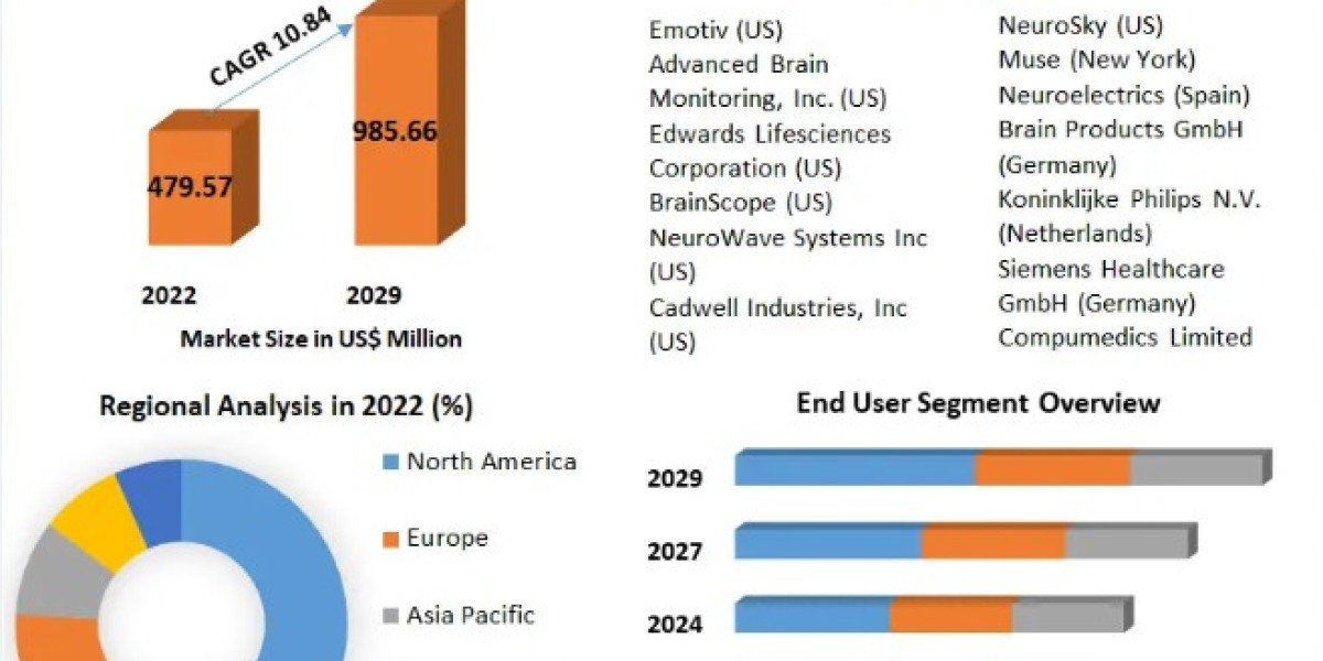 Wireless Brain Sensors Market Size To Grow At A CAGR Of 10.84% In The Forecast Period Of 2023-2029