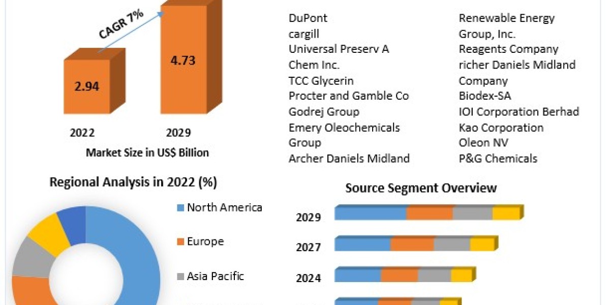 Glycerin Market Key Trends, Opportunities, Revenue Analysis, Sales Revenue, Developments, Key Players, Statistics and Ou