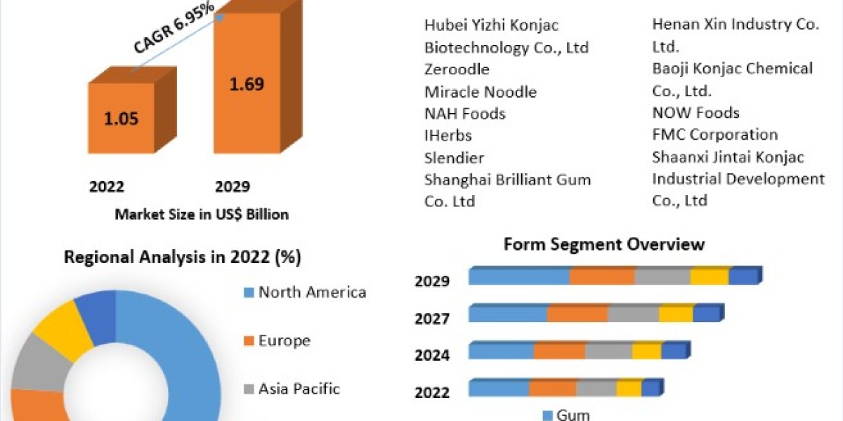 Konjac Market Size, Share, Price, Report, Forecast 2023-2029