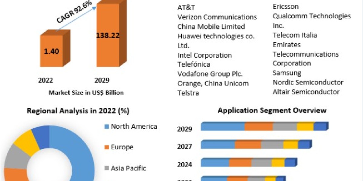 Private Narrowband IoT Market to be Driven by the Robust Development of Commercial and Residential Structures in the For