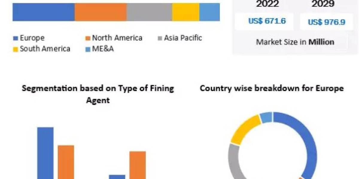 Wine Fining Agent Market Size to Grow at a CAGR of 5.5% in the Forecast Period of 2023-2029