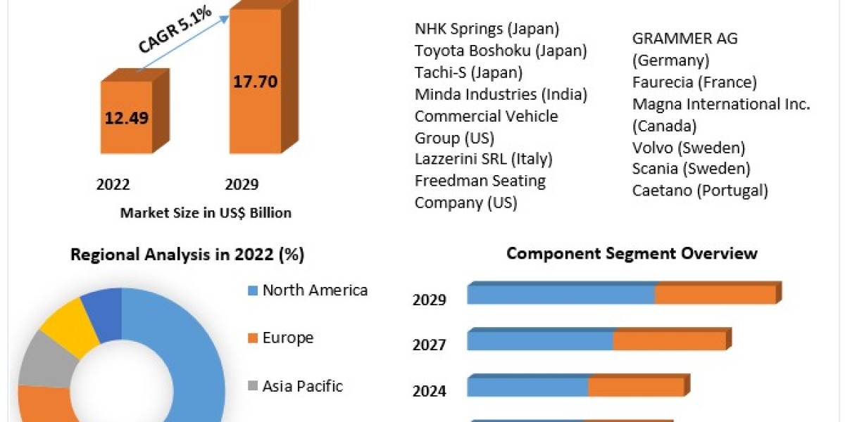 Bus Seat Market Analysis by Opportunities, Size, Share, Future Scope, Revenue and Forecast 2030